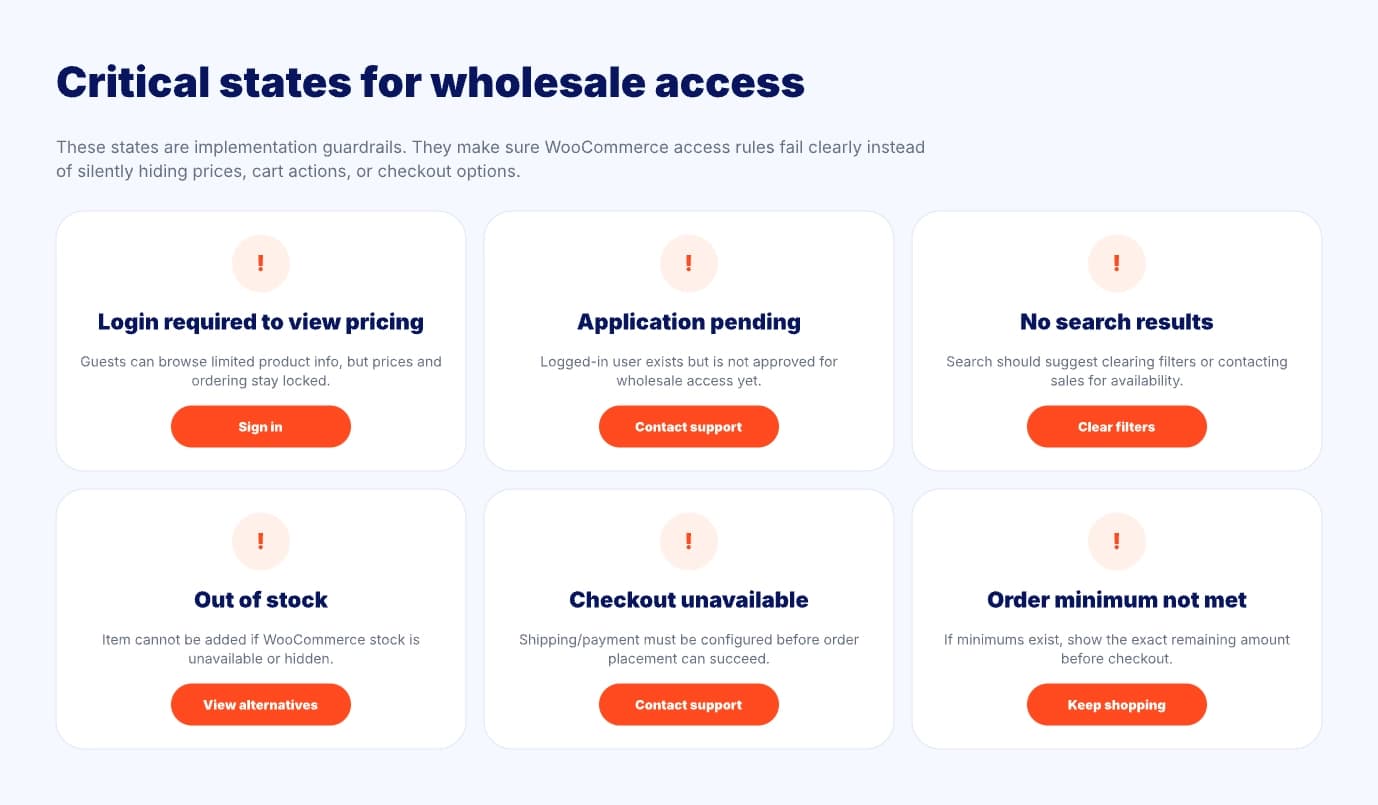 Diagram of the critical buyer-access states for the Firstline wholesale gate — login required, application pending, out of stock, checkout unavailable, and more